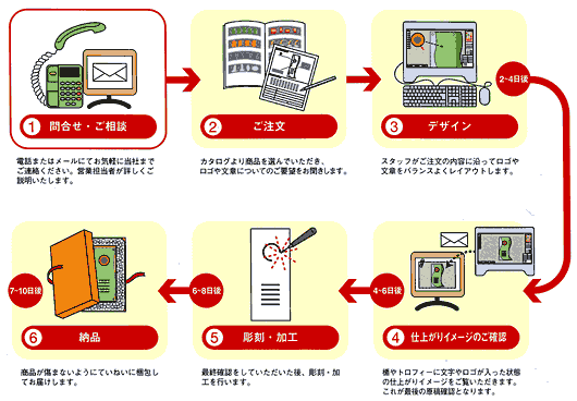 ご注文から納品までの流れ